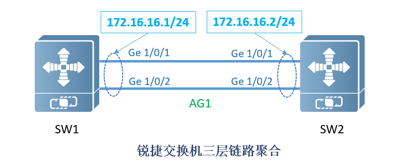 锐捷交换机三层端口聚合配置详解与实例